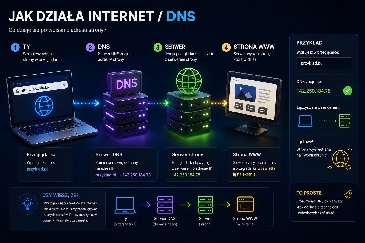 Plansza pokazująca działanie internetu i systemu DNS